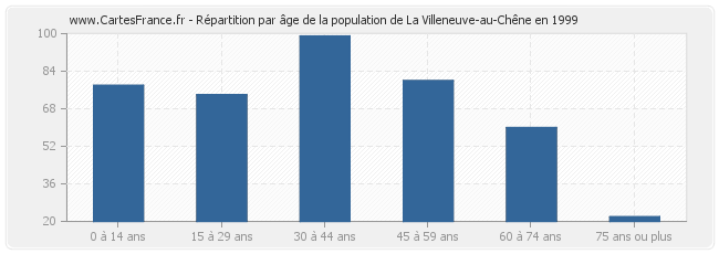 Répartition par âge de la population de La Villeneuve-au-Chêne en 1999